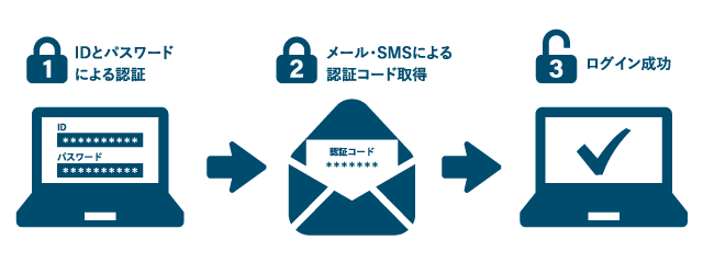 1　IDとパスワードによる認証
2　メール・SMSによる認証コード取得
3　ログイン成功