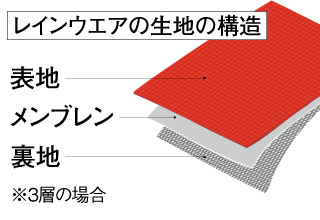 雨の日も快適に レインウエアガイド モンベル