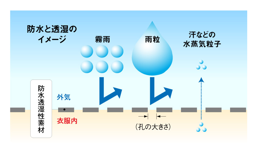 モンベル「防水と透湿のイメージ」