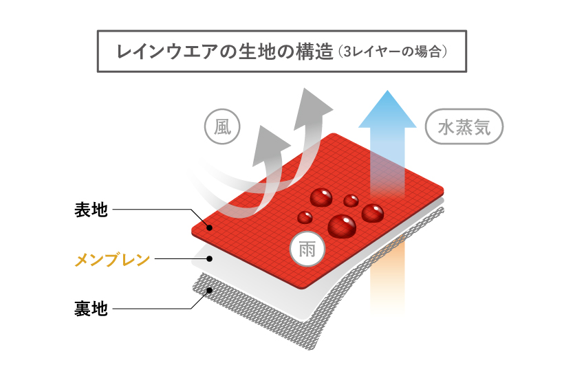 雨の日も快適に レインウエアガイド モンベル