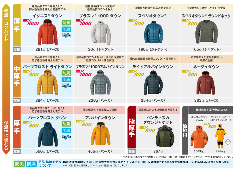 薄手、中厚手、厚手、極厚手、極地用のダウンウエアのシリーズラインアップを示した図