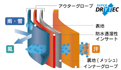 アウターの生地構造の図解