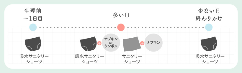 生理前～1日目：吸水サニタリーショーツ
多い日；吸水サニタリーショーツ＋ナプキンorタンポン、サニタリーショーツ＋ナプキン
少ない日、終わりかけ：吸水サニタリーショーツ