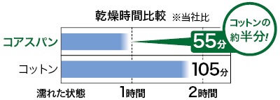 濡れた状態からの乾燥時間は、コットンが105分、コアスパンが55分と、コットンの約半分（当社比）。