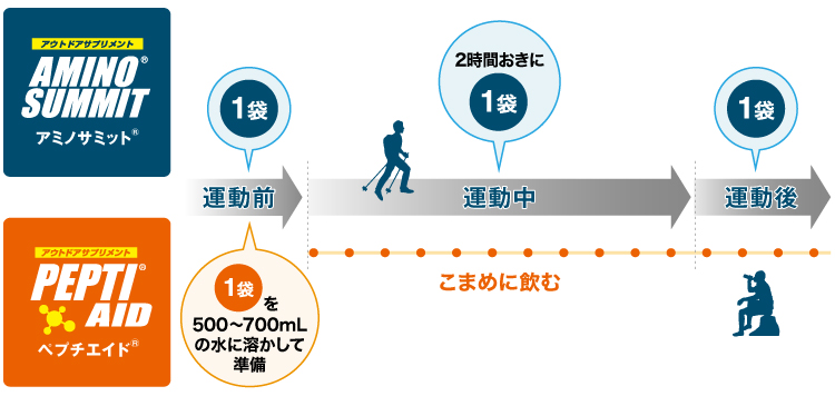 一日の行動で摂取する用法、容量を現した図。アミノサミットは運動前に一袋、運動中二時間置きに一袋、運動後に一袋摂取する。ぺプチエイドは運動前に一袋を500から700mlの水に溶かして準備し、行動中から運動後までこまめに飲む。