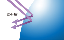 レンズが紫外線を跳ね返す