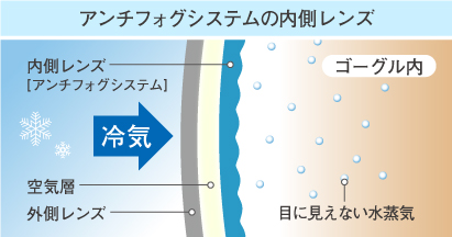 内側レンズのアンチフォグシステムにより、ゴーグル内の水蒸気が水滴化しにくい