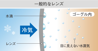 加工されていないレンズは、ゴーグル内の水蒸気が水滴化しやすい