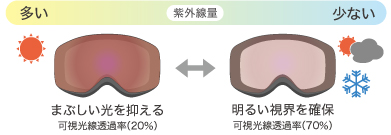 紫外線量によってレンズの濃度が変化する。紫外線量が多いときの可視光線透過率は20％。紫外線量が多いときの可視光線透過率は70％。