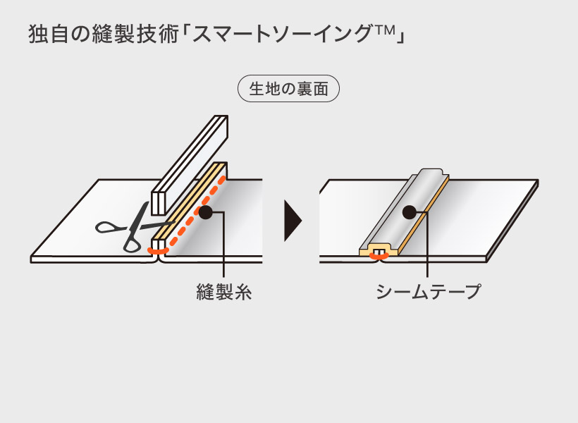 スマートソーイングの技術を説明するイラスト。