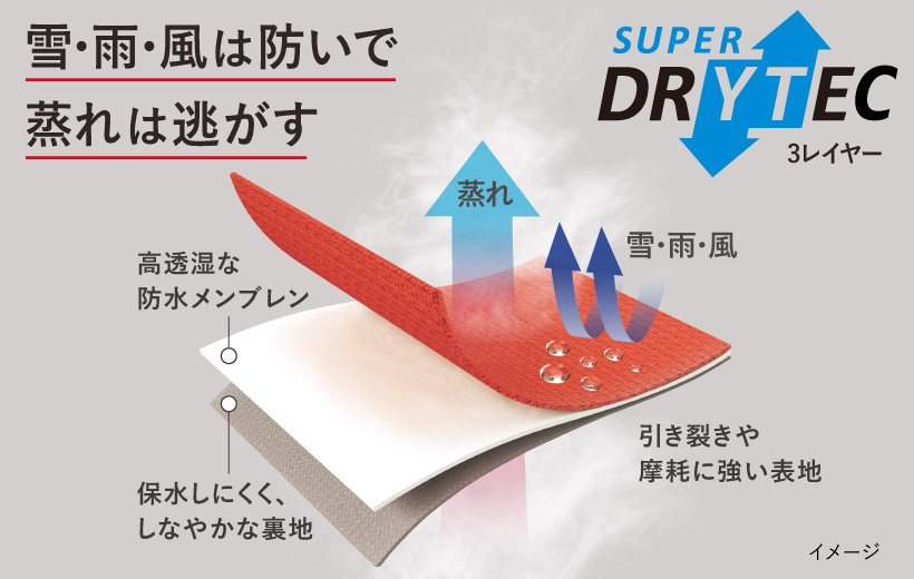 スーパードライテック3レイヤーの生地構造のイラスト。