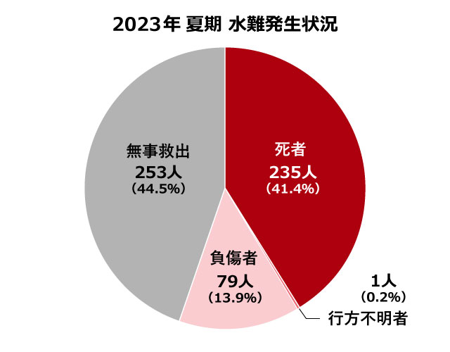 2023年夏期水難発生状況